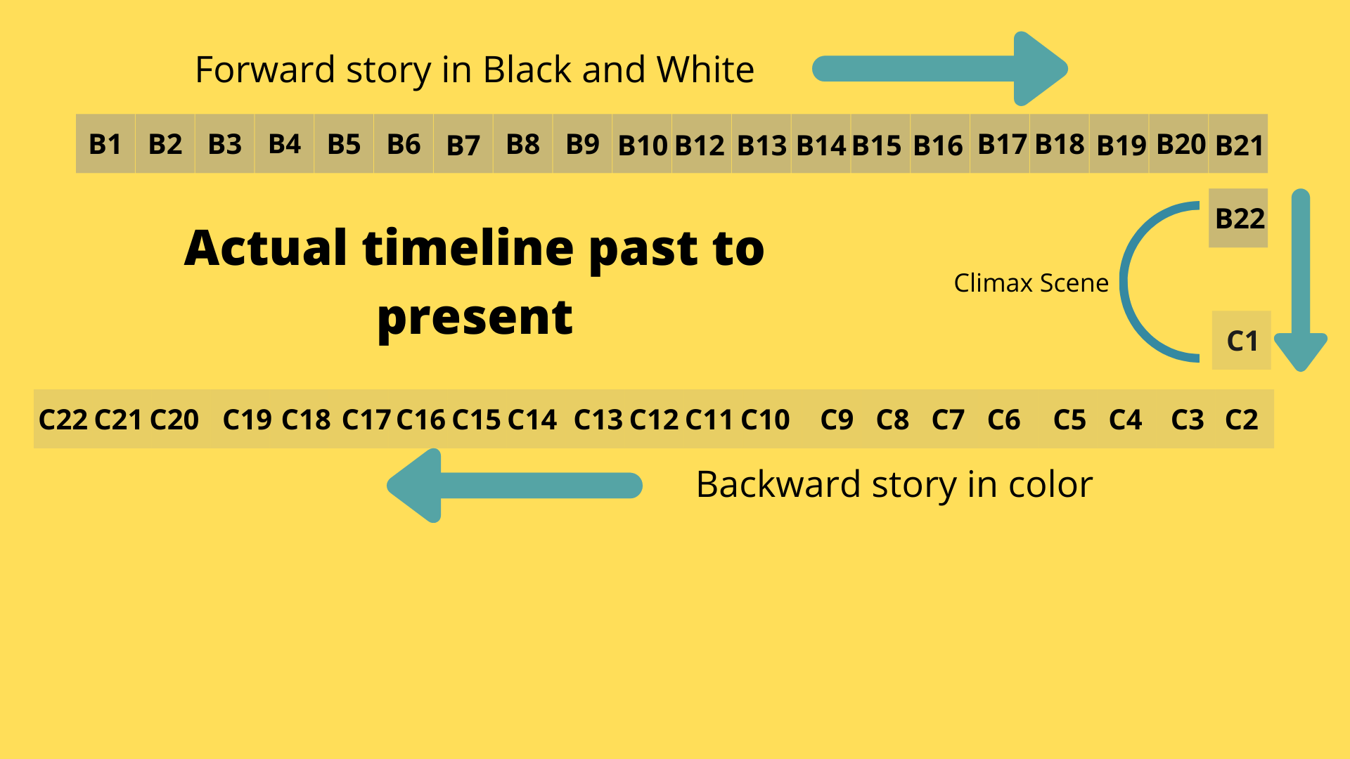 Memento movie actual timeline explained